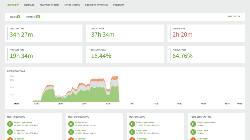 A screenshot of the dashboard in the DeskTime timesheet app.