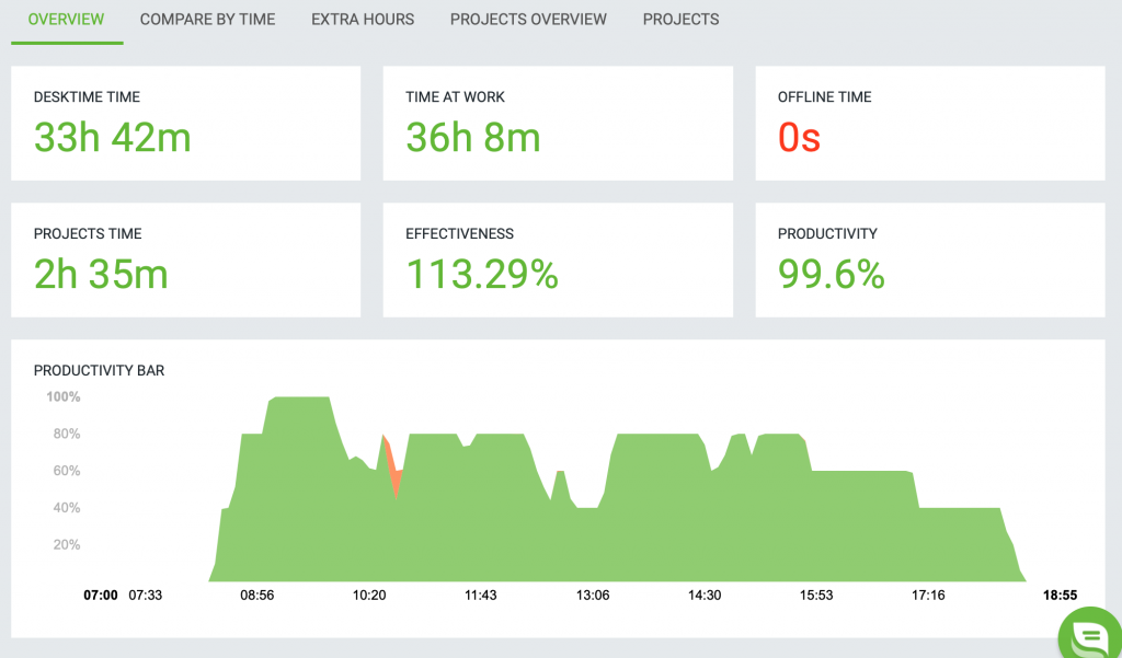 DeskTime report overview