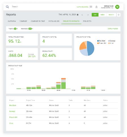 A screenshot of a report in the DeskTime online employee time clock app